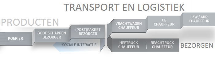 Functies in transport en logistiek