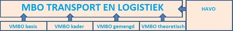 Keuzemogelijkheden in transport en logistiek